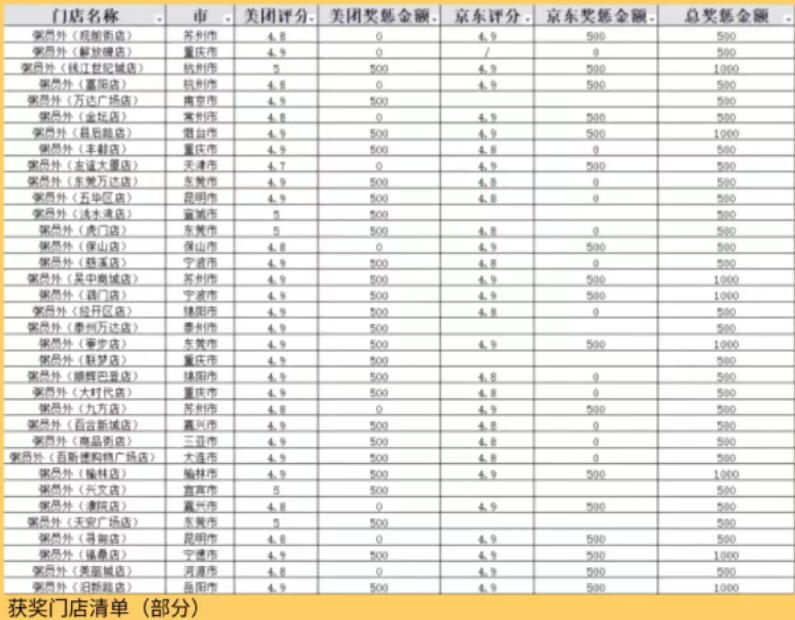粥员外优秀门店奖励 粥员外优秀门店奖励
